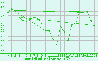 Courbe de l'humidit relative pour Llanes