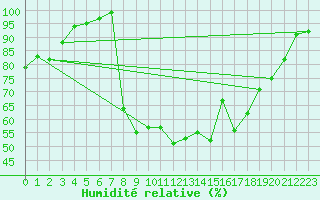 Courbe de l'humidit relative pour Voorschoten