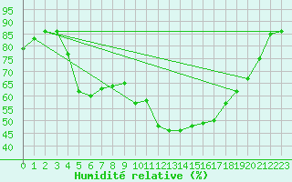 Courbe de l'humidit relative pour Parnu