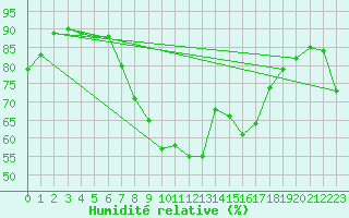 Courbe de l'humidit relative pour Westdorpe Aws