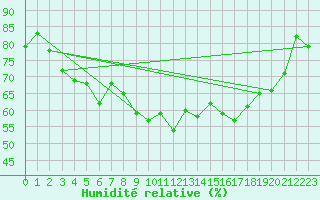 Courbe de l'humidit relative pour Tanabru