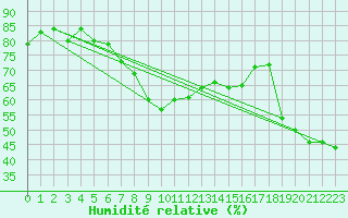 Courbe de l'humidit relative pour Adelboden