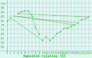 Courbe de l'humidit relative pour Porreres