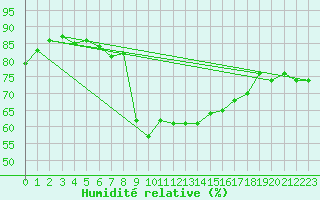 Courbe de l'humidit relative pour Skagen