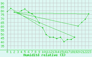 Courbe de l'humidit relative pour Idar-Oberstein