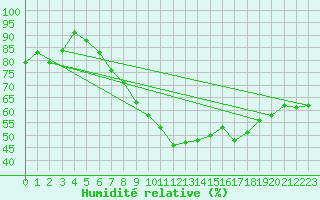 Courbe de l'humidit relative pour Aubenas - Lanas (07)