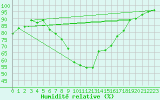 Courbe de l'humidit relative pour Constance (All)