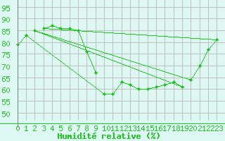 Courbe de l'humidit relative pour Saint-Jean-de-Vedas (34)