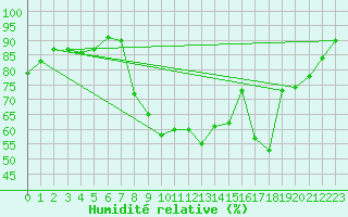 Courbe de l'humidit relative pour Grenoble/agglo Le Versoud (38)