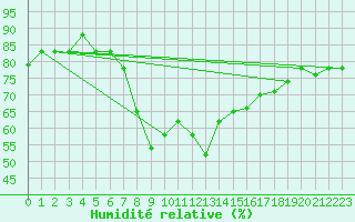 Courbe de l'humidit relative pour Bejaia