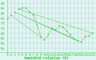 Courbe de l'humidit relative pour Lyon - Saint-Exupry (69)
