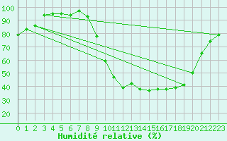 Courbe de l'humidit relative pour Epinal (88)