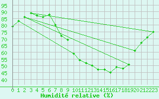Courbe de l'humidit relative pour Shawbury