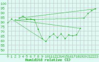 Courbe de l'humidit relative pour Johnstown Castle