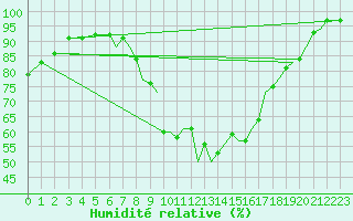 Courbe de l'humidit relative pour Yeovilton