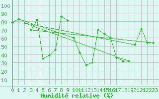Courbe de l'humidit relative pour Ile Rousse (2B)