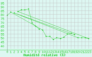 Courbe de l'humidit relative pour Klagenfurt