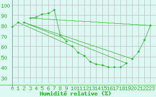 Courbe de l'humidit relative pour Vichy (03)