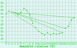 Courbe de l'humidit relative pour Bujarraloz