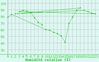 Courbe de l'humidit relative pour Giessen
