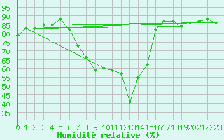 Courbe de l'humidit relative pour Leeming