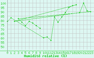 Courbe de l'humidit relative pour Jan