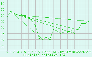 Courbe de l'humidit relative pour Ajaccio - Campo dell'Oro (2A)