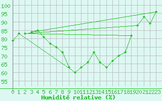 Courbe de l'humidit relative pour Chemnitz