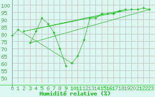 Courbe de l'humidit relative pour Manston (UK)