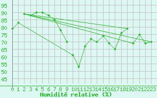 Courbe de l'humidit relative pour Langenwetzendorf-Goe