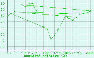 Courbe de l'humidit relative pour Bujarraloz