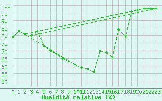 Courbe de l'humidit relative pour Pelkosenniemi Pyhatunturi