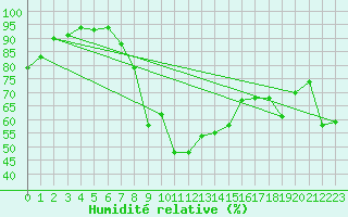 Courbe de l'humidit relative pour Hyres (83)
