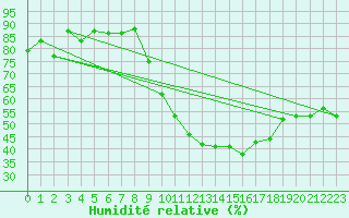 Courbe de l'humidit relative pour Cessy (01)