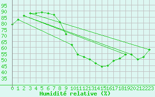 Courbe de l'humidit relative pour Limoges (87)