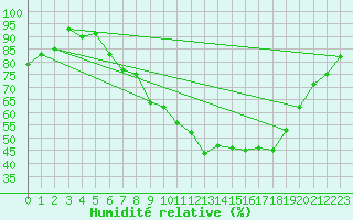 Courbe de l'humidit relative pour Shawbury