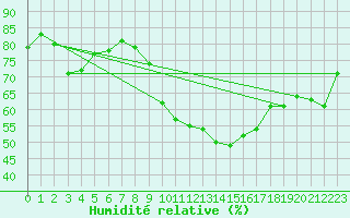 Courbe de l'humidit relative pour Scampton