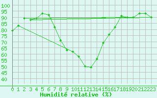 Courbe de l'humidit relative pour Donauwoerth-Osterwei.