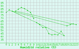 Courbe de l'humidit relative pour Mcon (71)