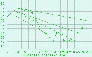 Courbe de l'humidit relative pour Pau (64)