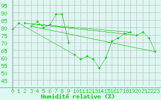 Courbe de l'humidit relative pour Santa Maria, Val Mestair