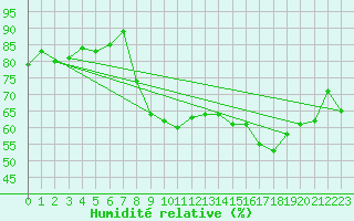 Courbe de l'humidit relative pour Montauban (82)