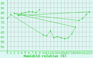 Courbe de l'humidit relative pour Narbonne-Ouest (11)