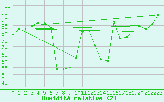 Courbe de l'humidit relative pour Waibstadt