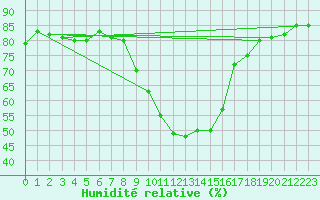 Courbe de l'humidit relative pour Arages del Puerto