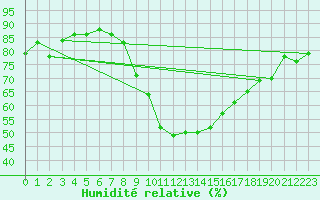 Courbe de l'humidit relative pour Sion (Sw)