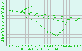 Courbe de l'humidit relative pour Melun (77)
