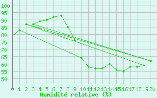 Courbe de l'humidit relative pour Lacapelle-Biron (47)
