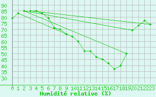 Courbe de l'humidit relative pour Oschatz