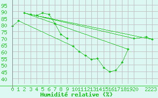Courbe de l'humidit relative pour Palencia / Autilla del Pino